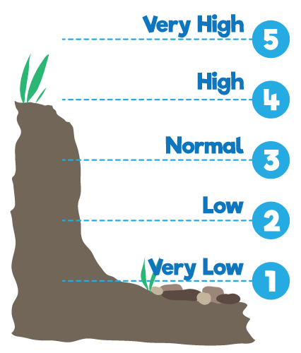 Water Level Diagram - 1. Very Low; 2. Low; 3. Normal; 4. High; 5. Very High